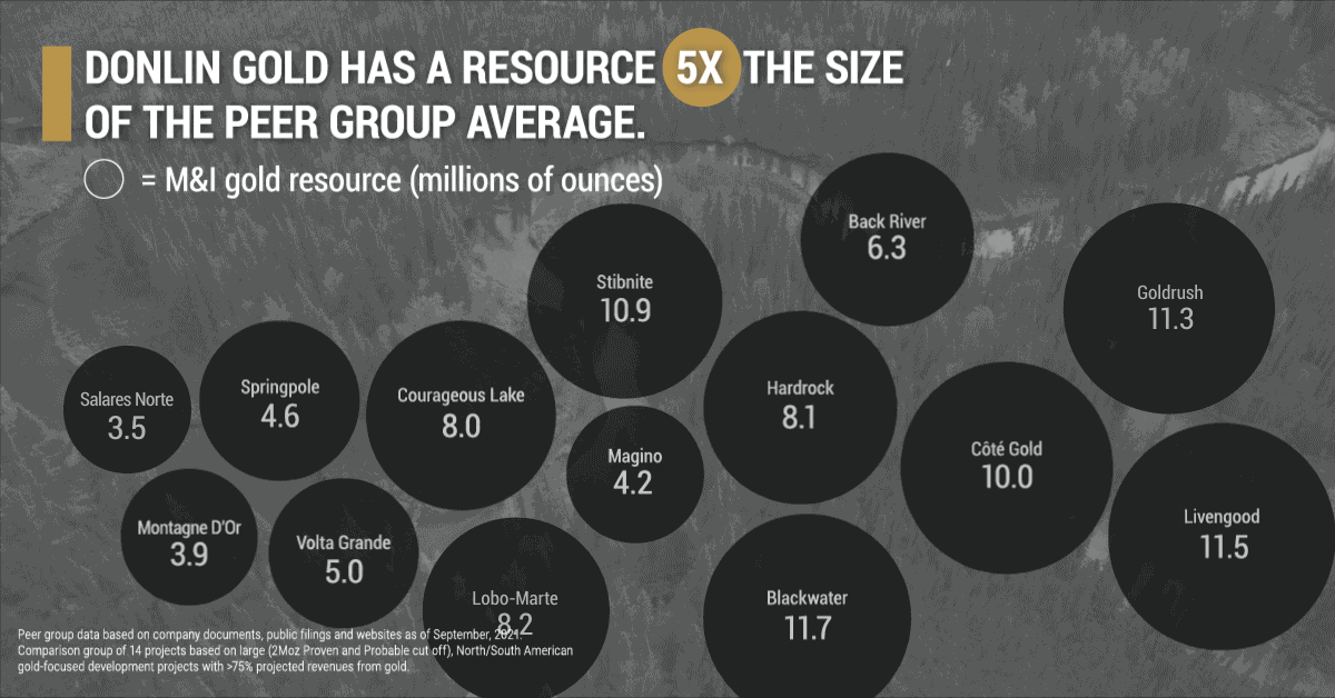 Donlin Gold has a resource 5x the size of the peer group average.